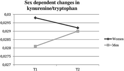 Frontiers Sex Specific Changes in Tryptophan Breakdown Over a 6